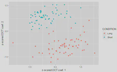 dct plot